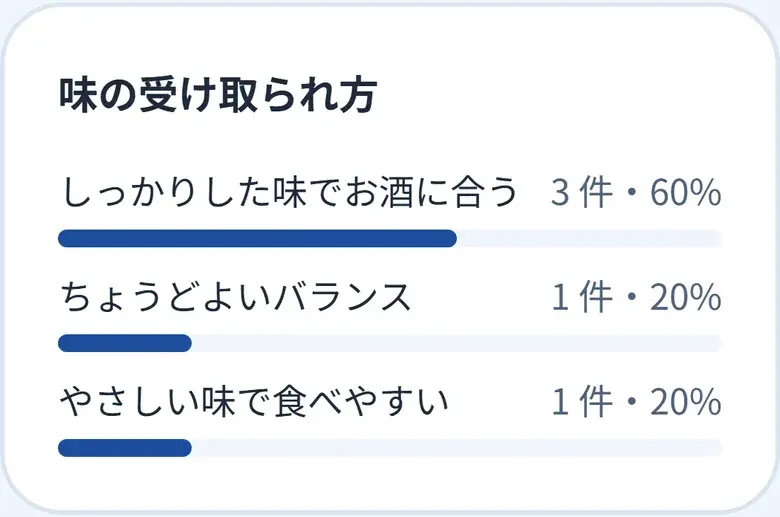 管理画面のお客様の回答の画面イメージ（デモ店舗・テスト操作）